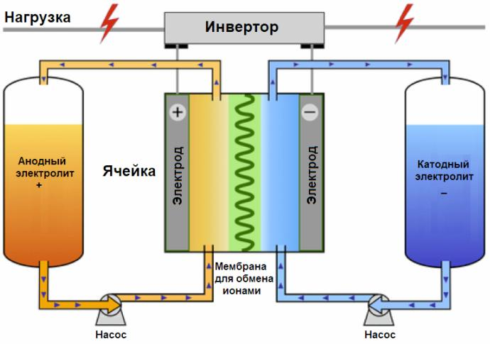 Что такое проточные аккумуляторы?